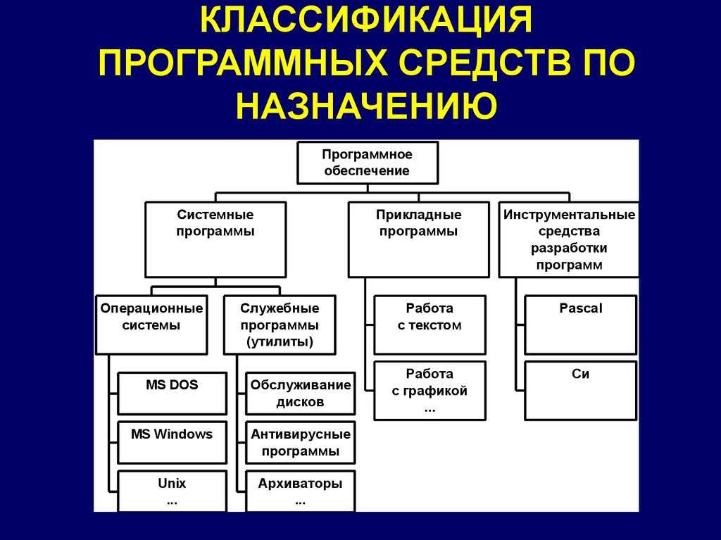 Классификация программных продуктов: основные классы и их особенности