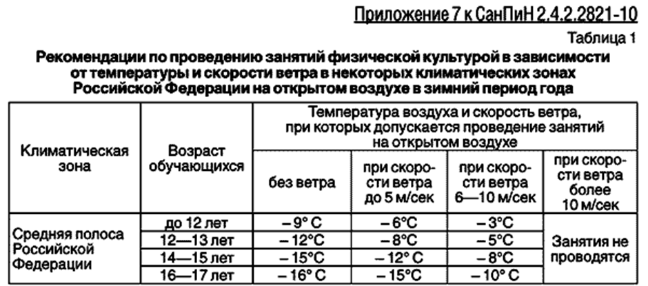 Ограждающее устройство отопительных приборов должны быть выполнены из материалов школе