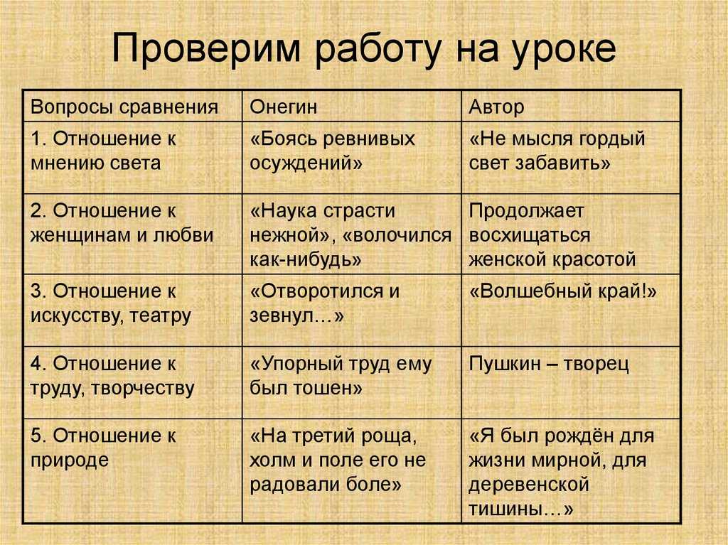 Один день из жизни евгения онегина: распорядок и описание