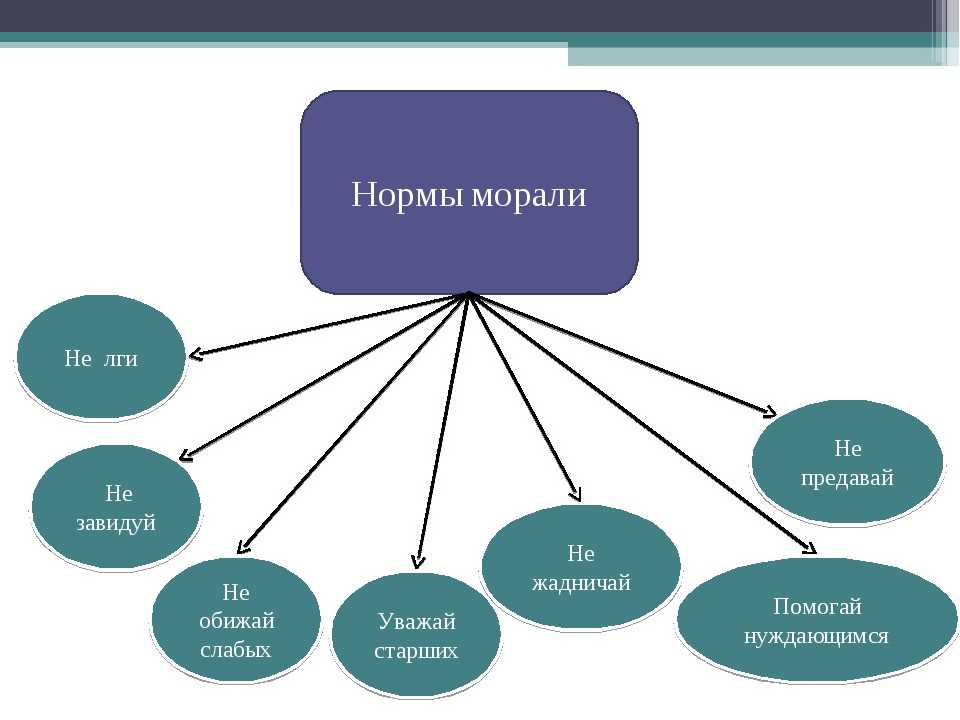 Нравственные проблемы