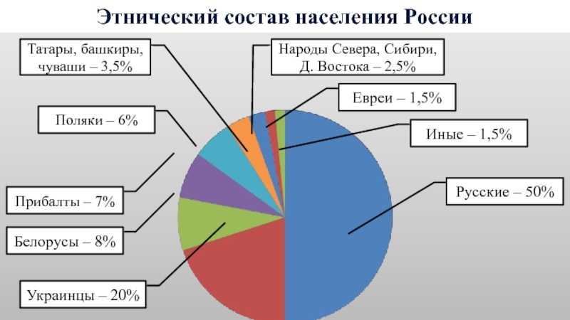 Этнический ⭐ и этнолингвистический состав населения россии: что под этим подразумевается, список