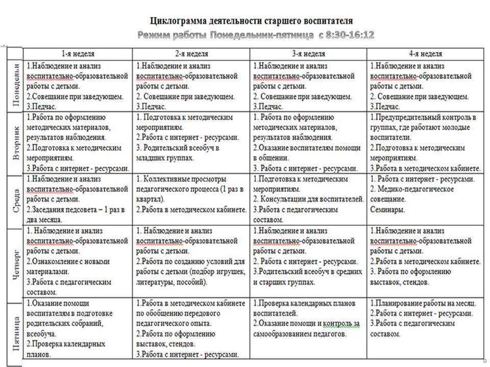 Циклограмма деятельности воспитателя разных групп, взаимодействие с детьми