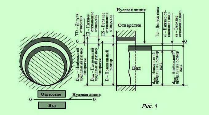 Система отверстия и система вала их различие кратко простыми словами