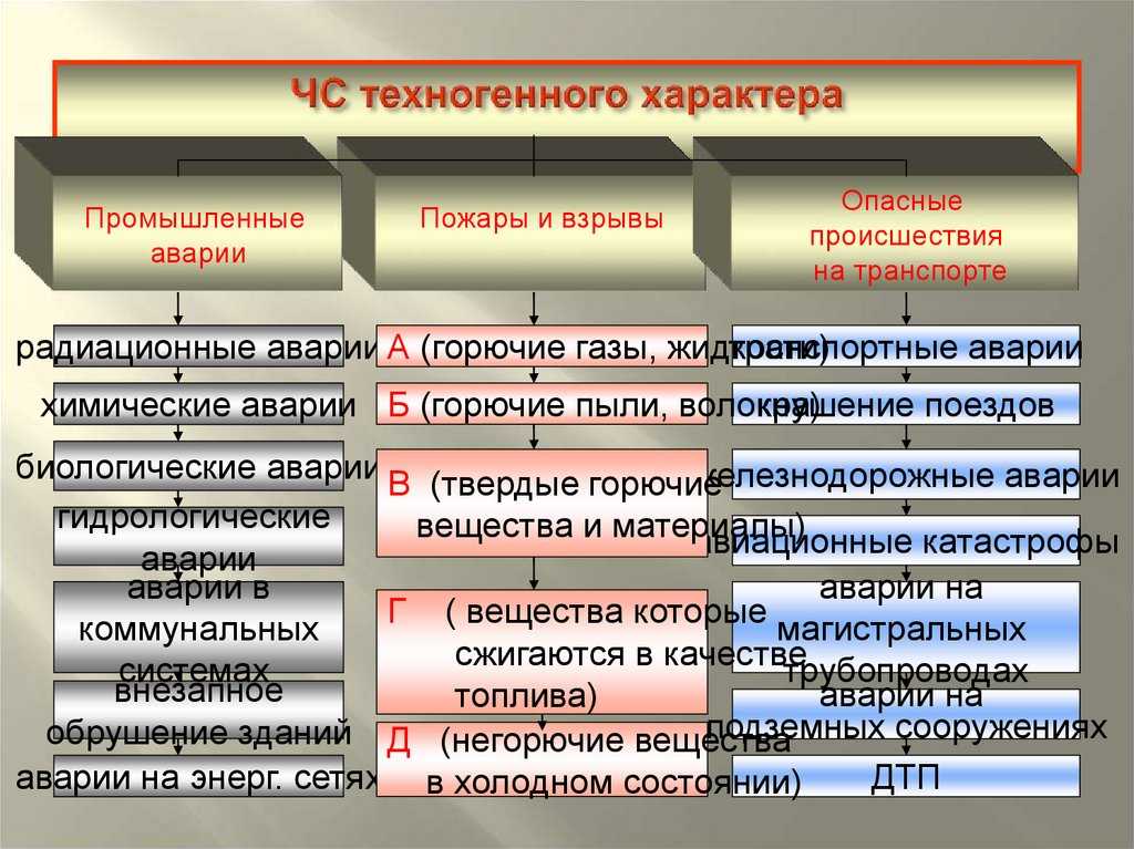 Чрезвычайная ситуация ️ определение, виды, примеры, причины чс