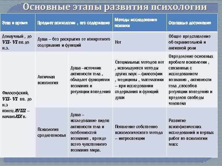 Психология как наука - принципы, направления, история развития