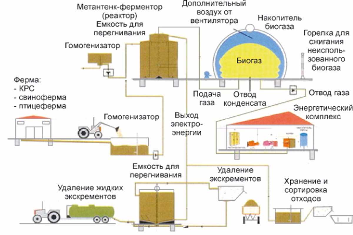 Метантенки и септиктенки