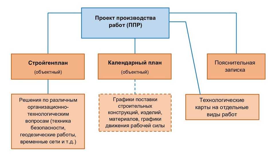 Классификация дорожно-строительных работ