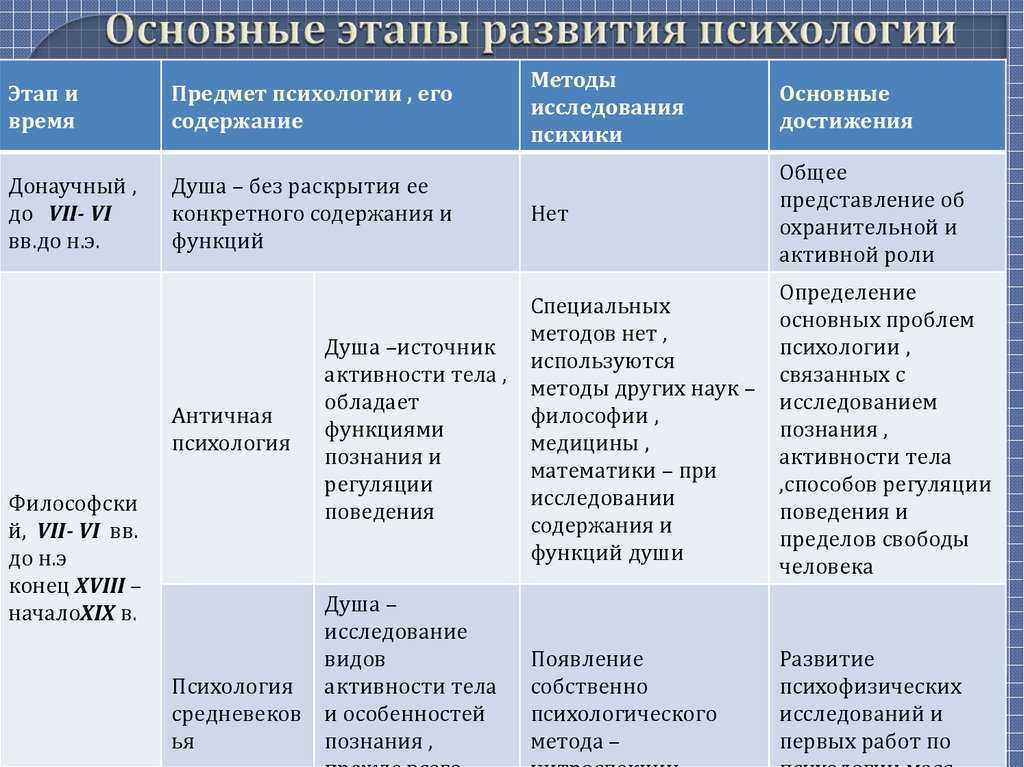 Психология — энциклопедия «знание.вики»