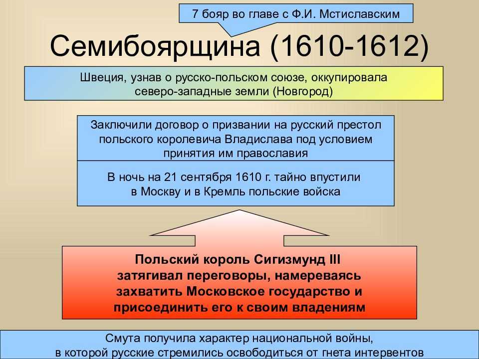 Семибоярщина