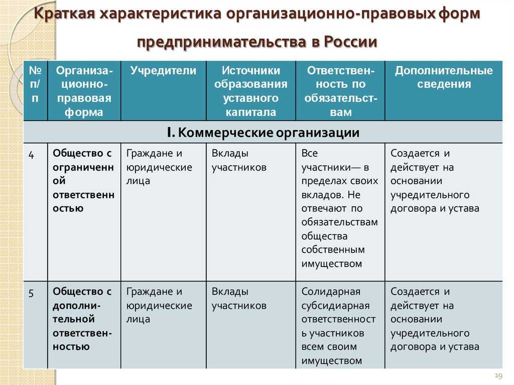 Что такое общество с ограниченной ответственностью (ооо)?