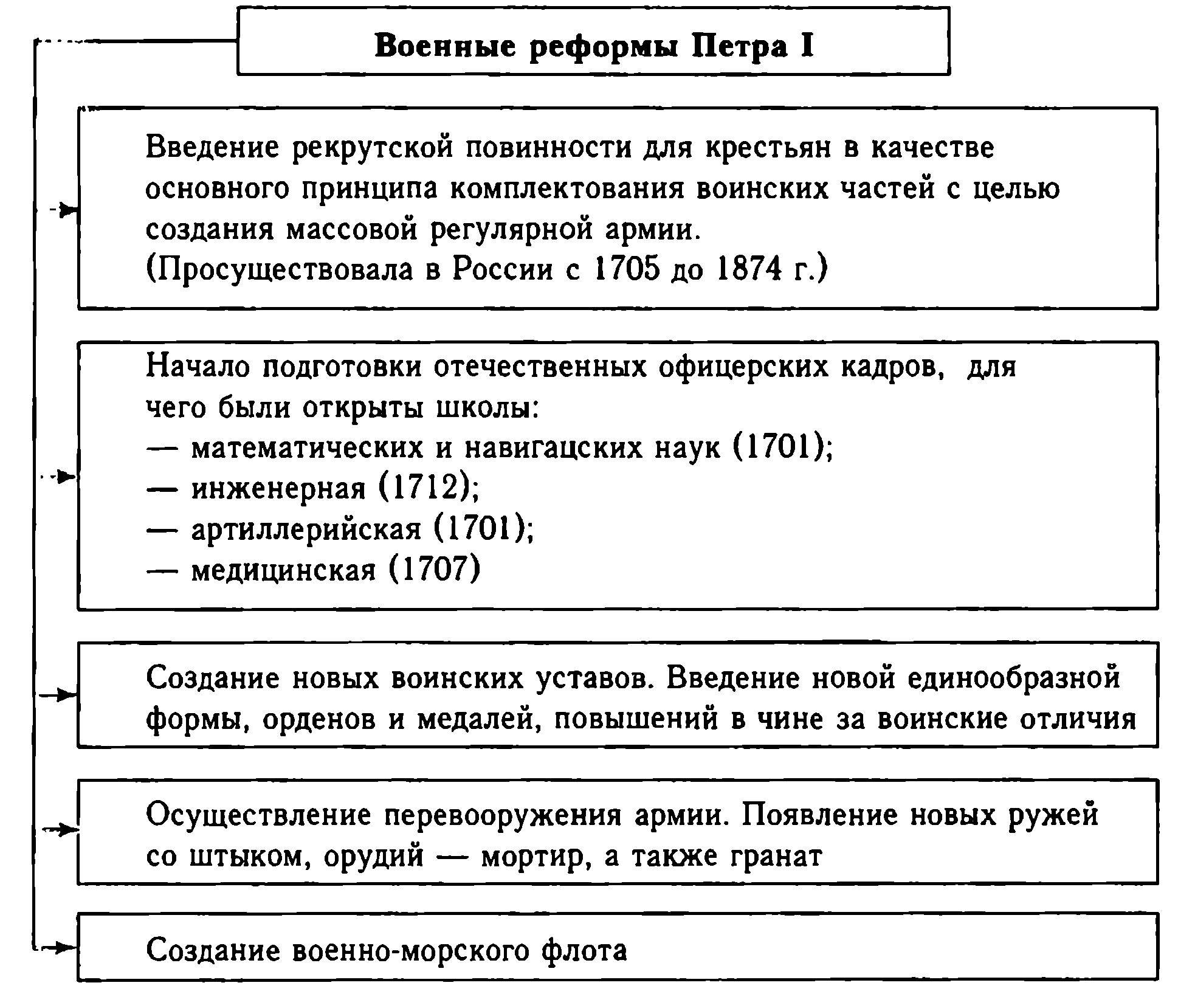 Используя интернет, соберите информацию и напишите о метрологической реформе петра i. определите её  - узнавалка.про