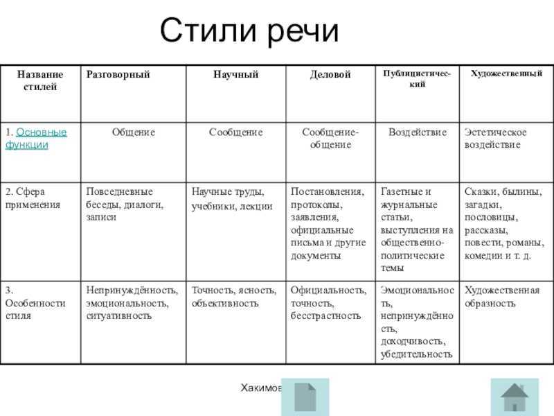 Р.язык_ис: лекция 1.2 функциональные разновидности языка