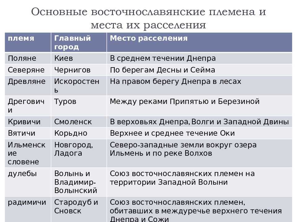 Виды хозяйственных занятий, быта и общественных отношений восточных славян