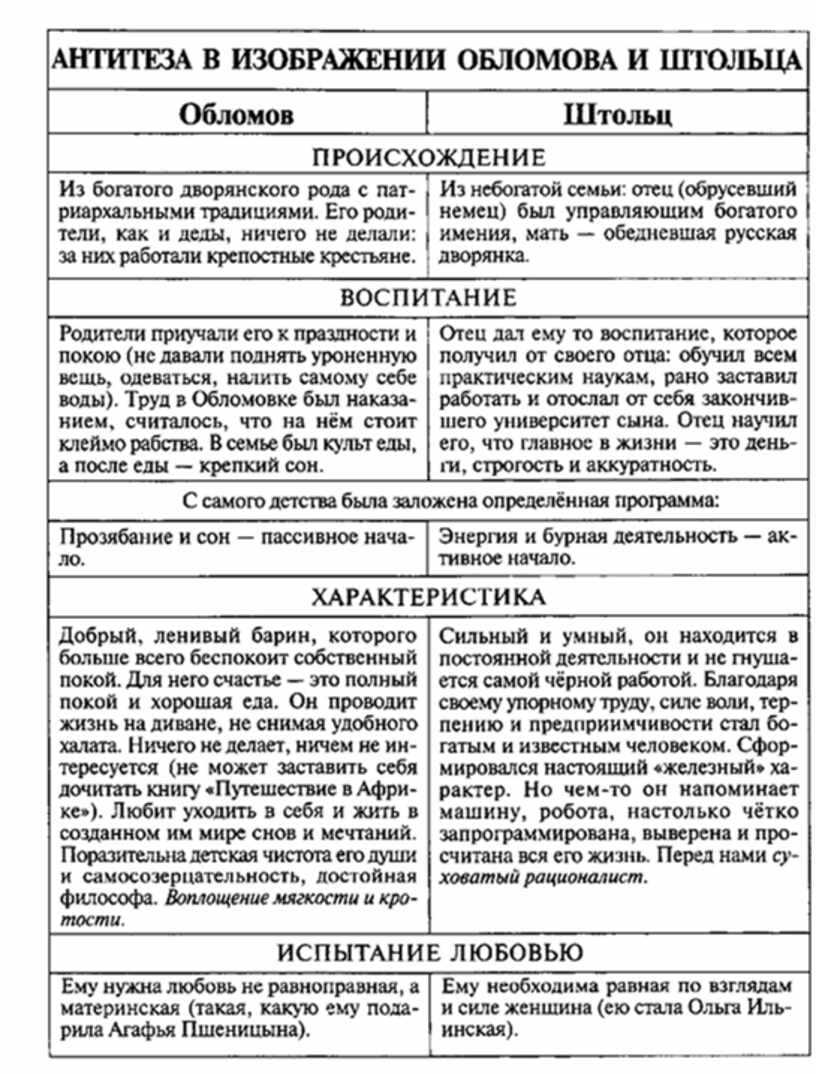 Дружба и отношения штольца и обломова в романе "обломов"