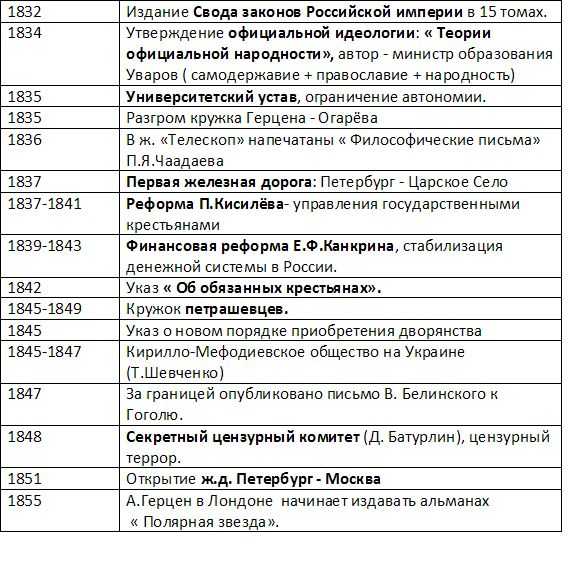 Правление николая 1 - внутренняя и внешняя политика