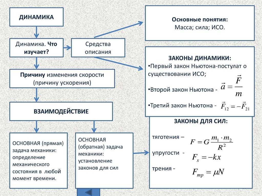 Основные формулы механики в физике с пояснениями