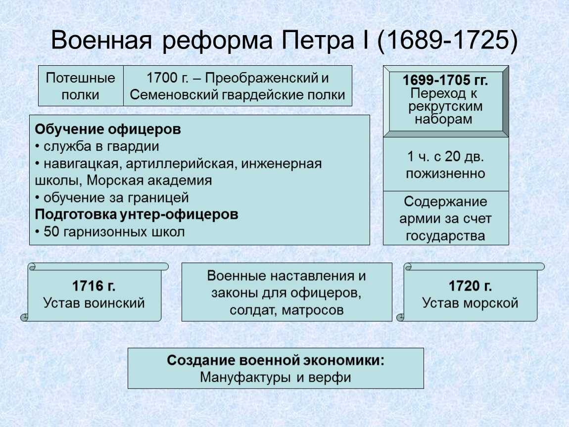 Метрологическая реформа петра 1 цель и задачи кратко