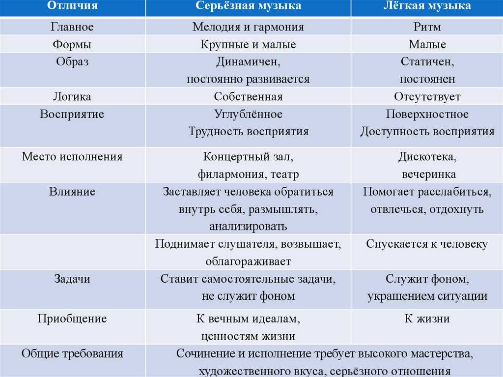 Чем отличается музыка от других видов искусства