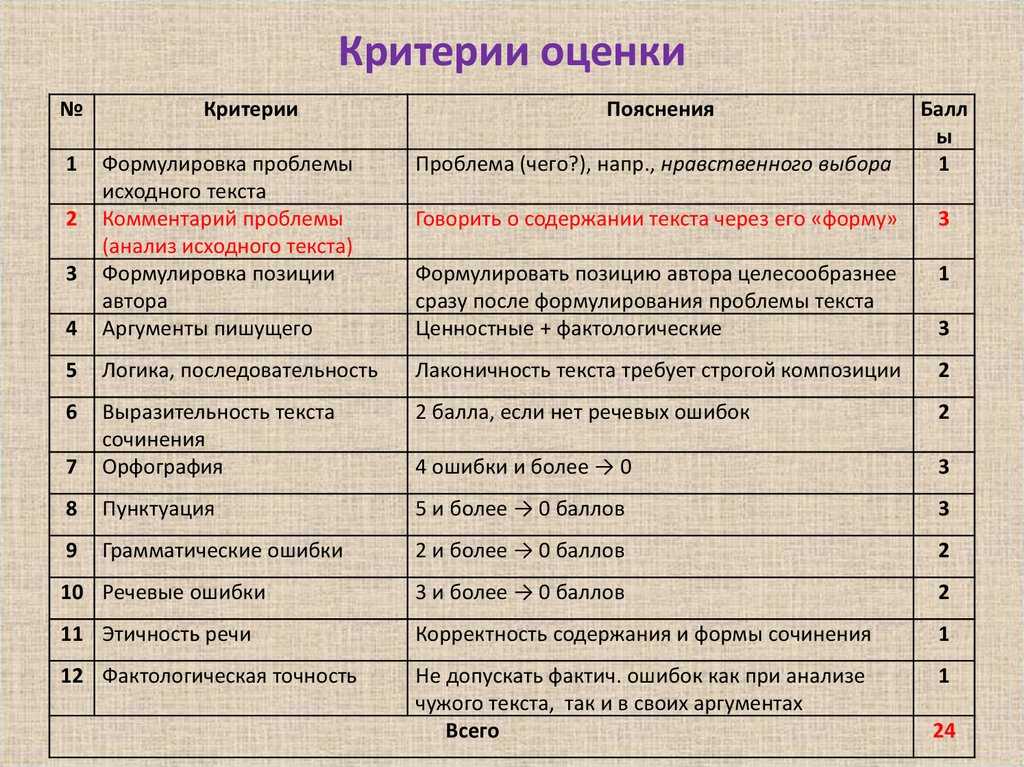 Критерии оценивания работ по русскому языку в школе и на егэ