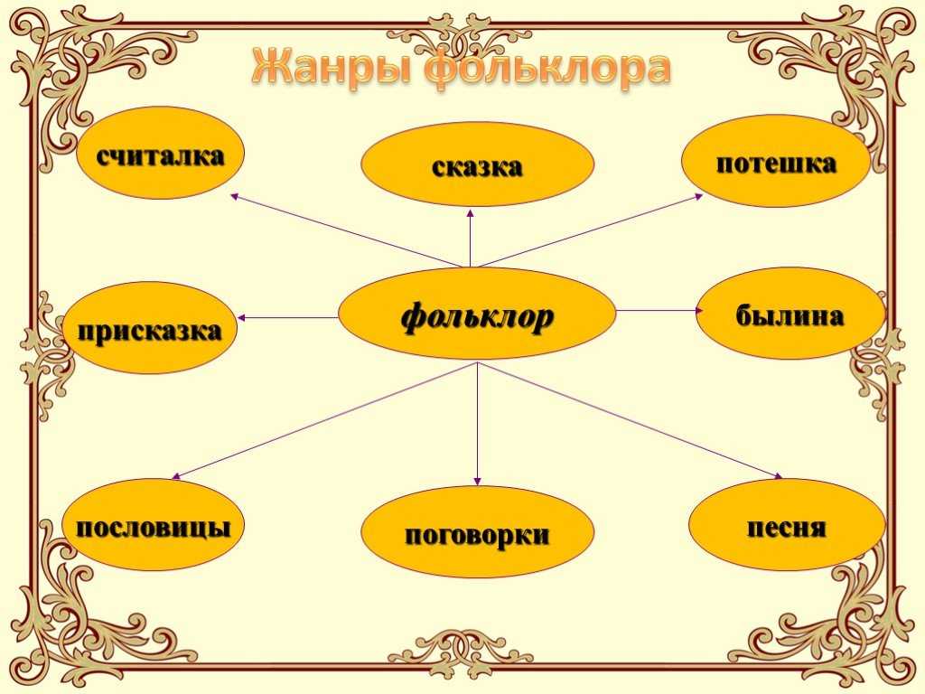 Презентация на тему литературное чтение в 3 классе - урок 4 «устное народное творчество - русские народные песни»