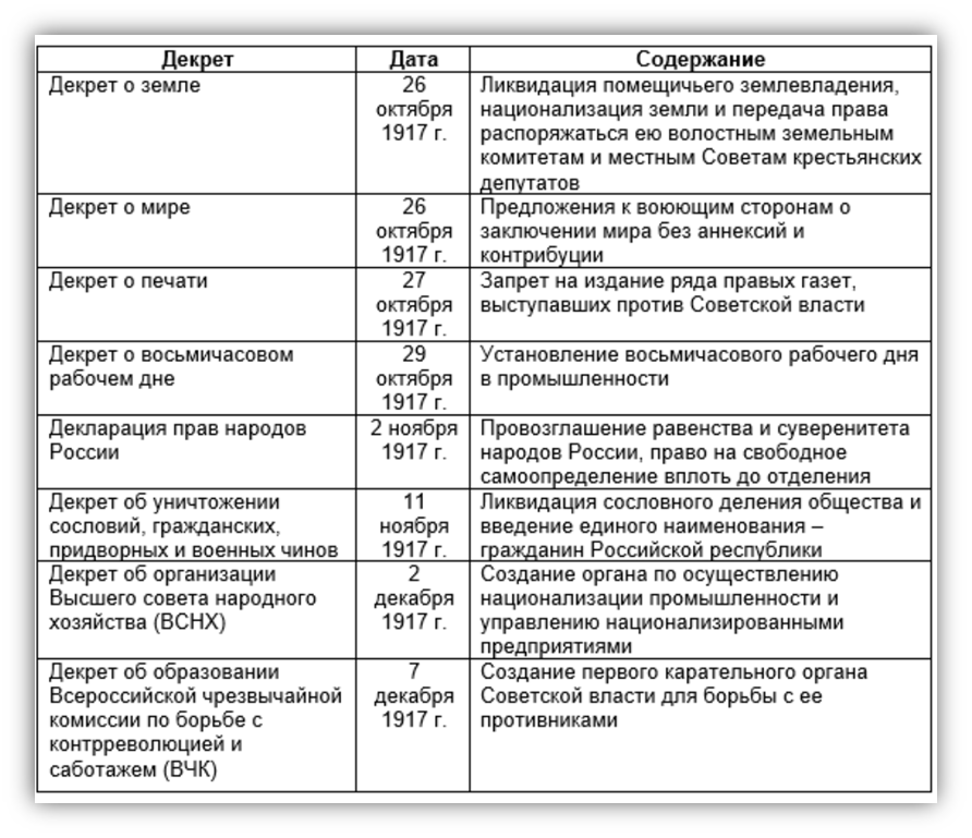 Октябрьская революция 1917 года: причины, итоги