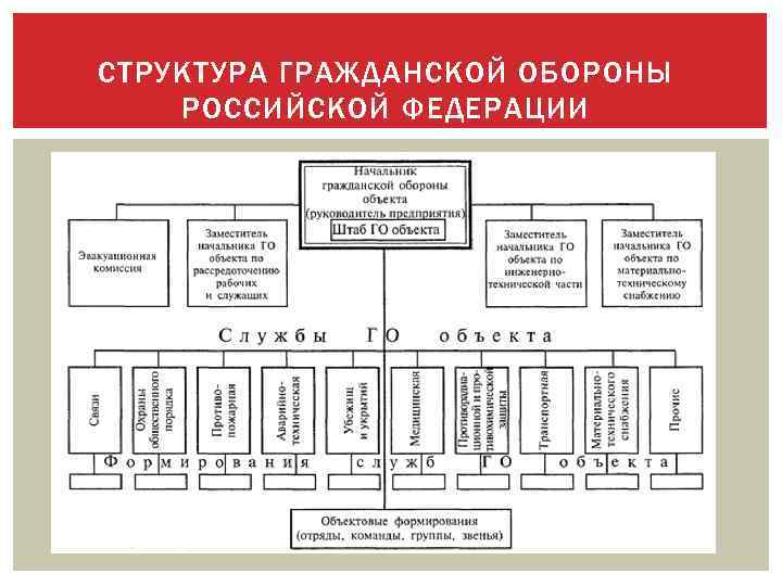 Организационная структура гражданской обороны в образовательном учреждении  доклад, проект
