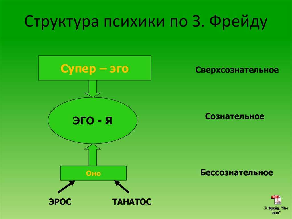 Психоанализ з. фрейда — кратко и понятно