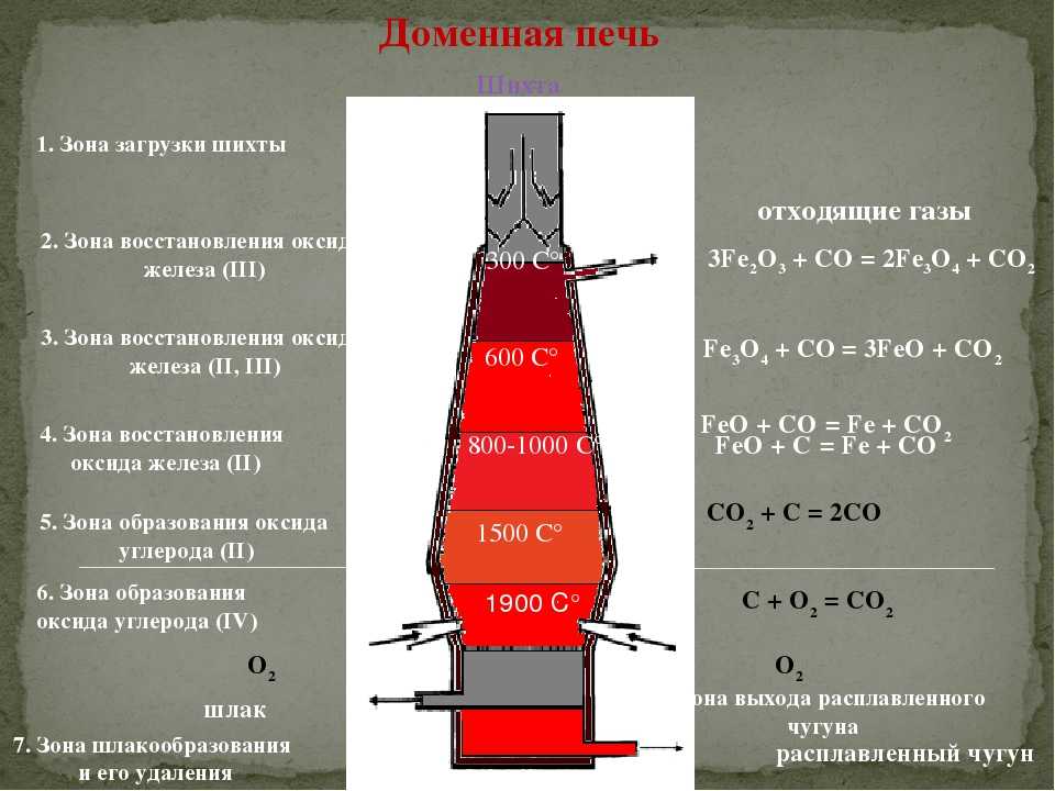 Состав и структура, а также особенности производства чугуна