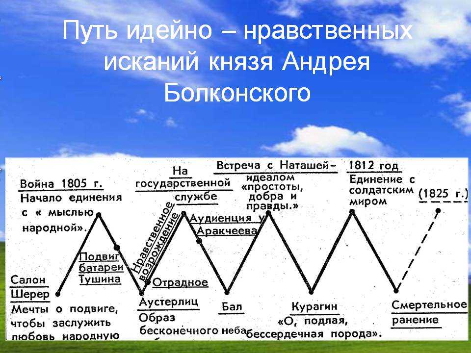 Война и мир: *духовные искания андрея болконского