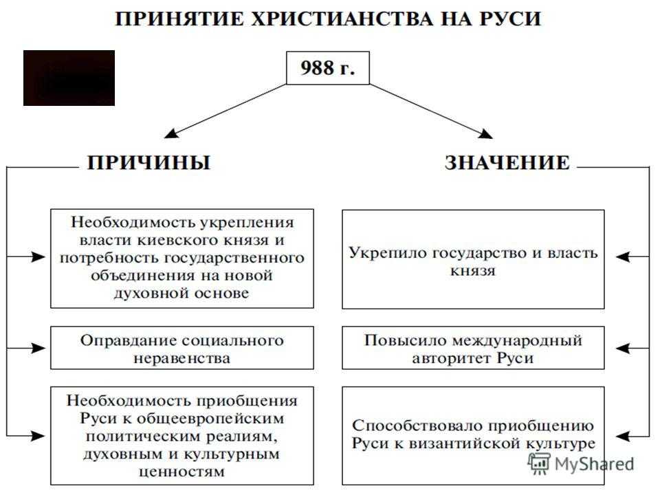 Крещение ⭐️ руси владимиром: в каком году произошло, предпосылки и последствия процесса