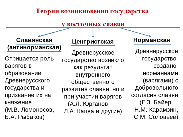 Как вы запомнили тему про великое переселение народов