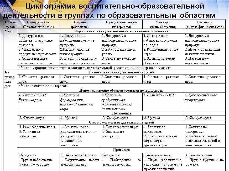 Циклограмма деятельности воспитателя разных групп, взаимодействие с детьми