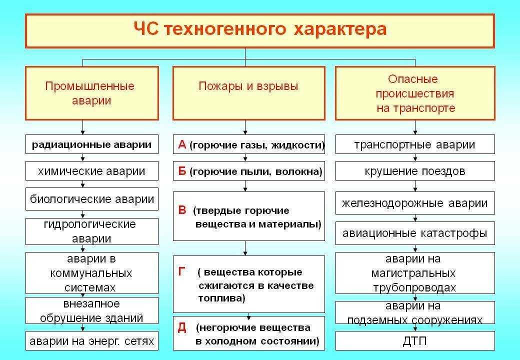 Чс техногенного характера: классификация, примеры, причины | ст-авто