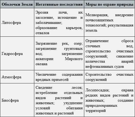 Урок “литосфера и человек”
