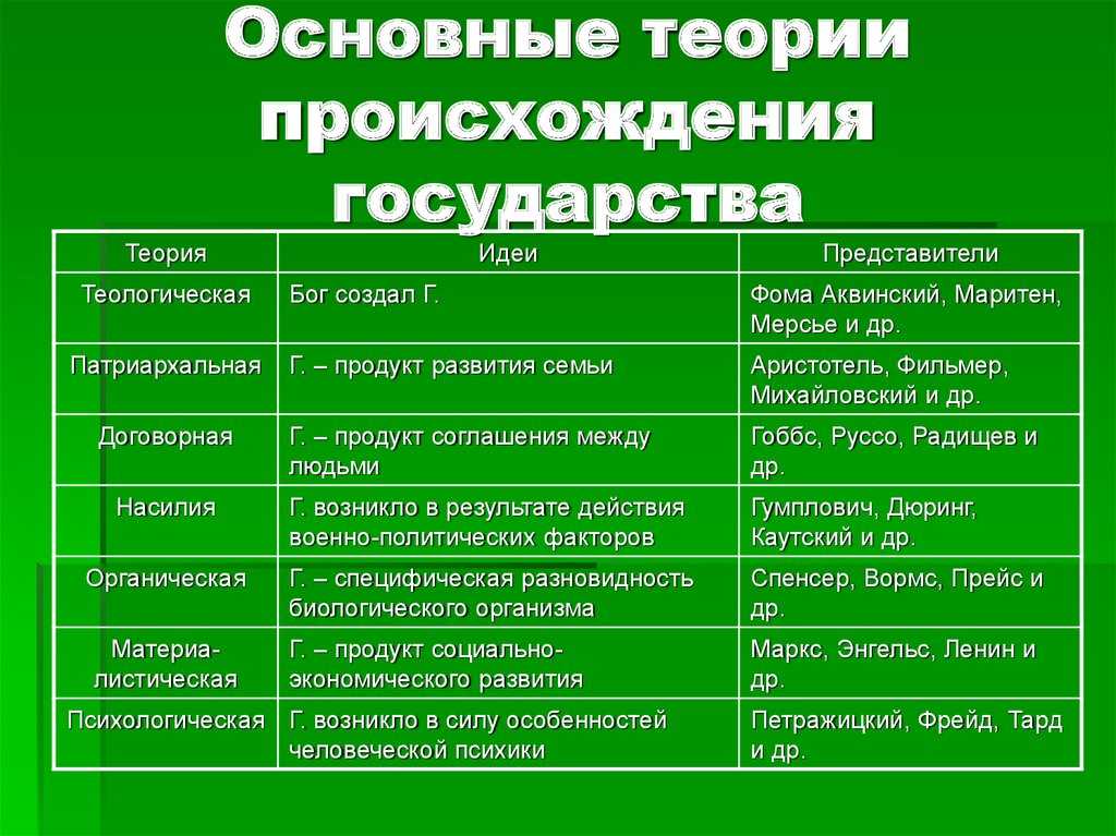 Современные теории происхождения государства