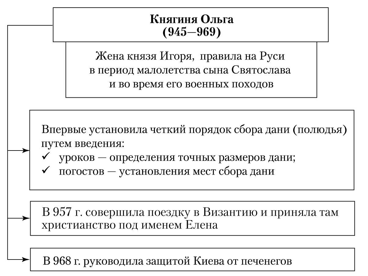 Правление княгини ольги