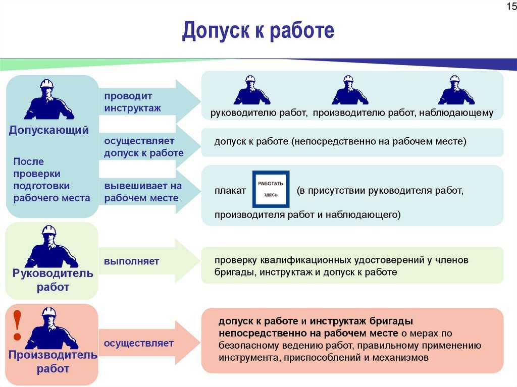Работа по наряду допуску на тепломеханическом оборудовании и тепловых сетях