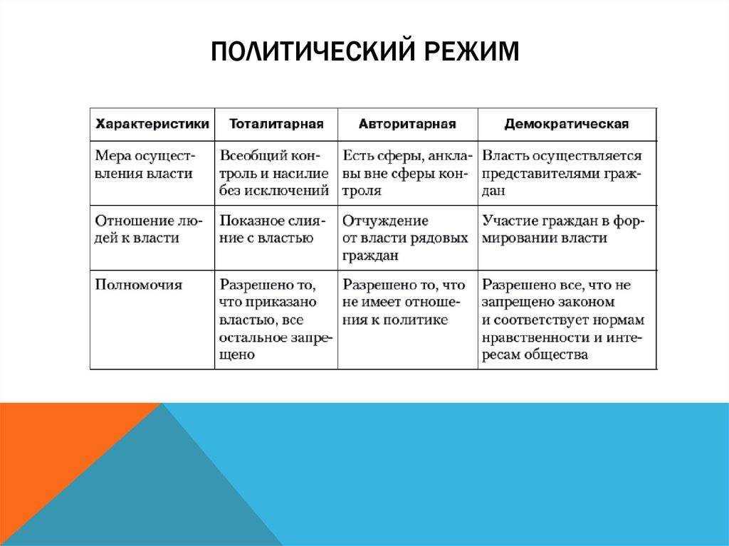 Антидемократические режимы примеры стран