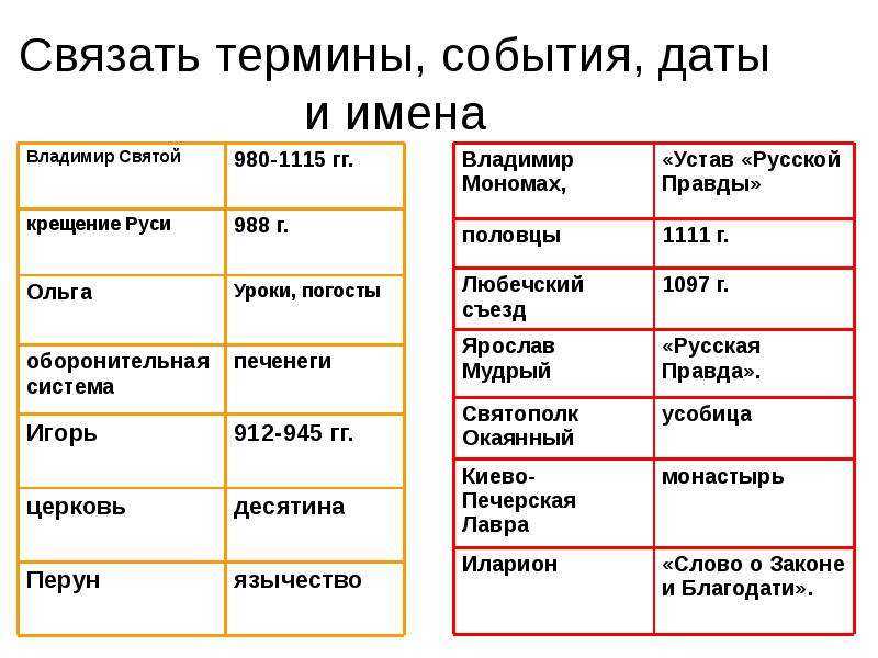 Периодизация истории россии кратко в таблице. основные периоды и этапы с характеристиками.