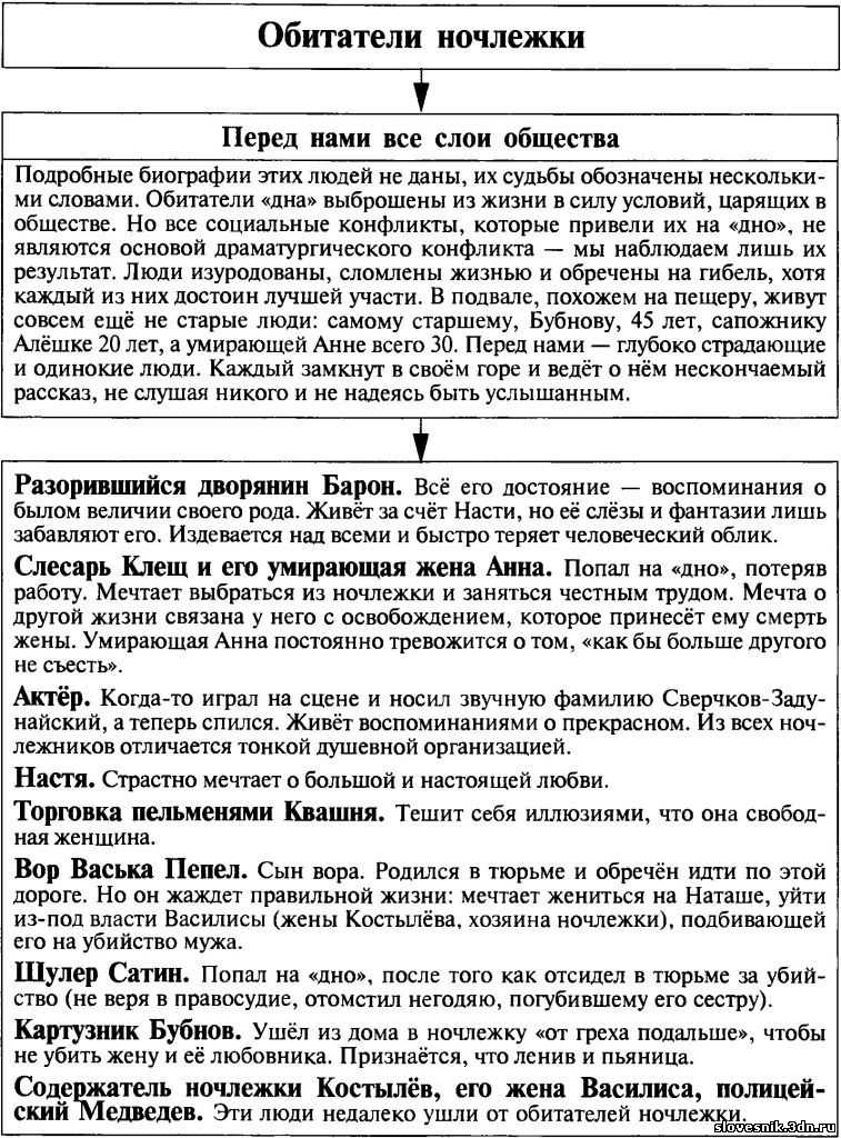 «на дне» герои – описание и характеристика образов пьесы