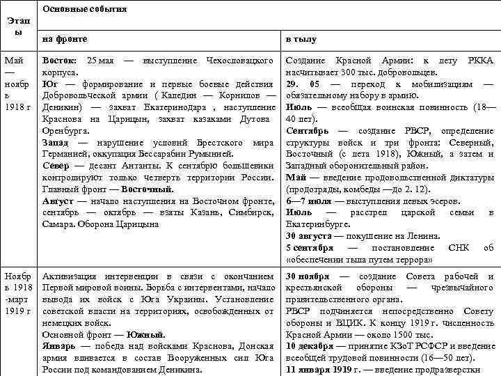 Южный фронт гражданской войны в россии