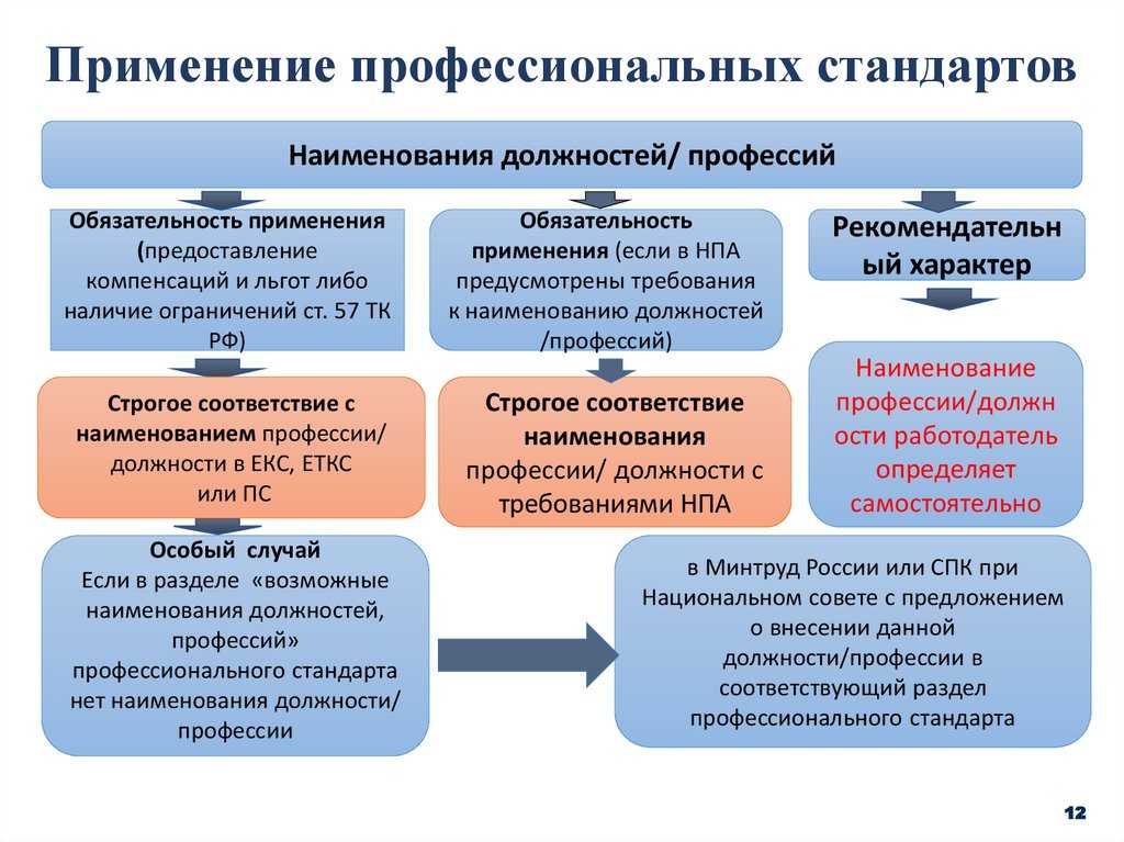 Профстандарты в образовании в 2023 году: последние новости