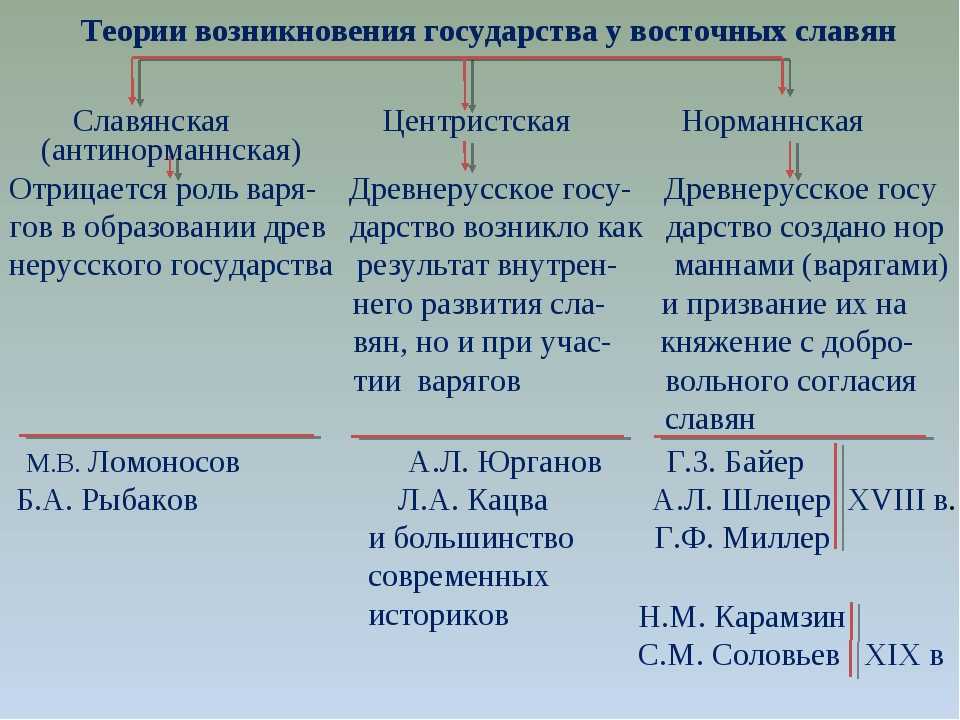Как происходило зарождение государственности какую роль в этом процессе сыграли войны кратко