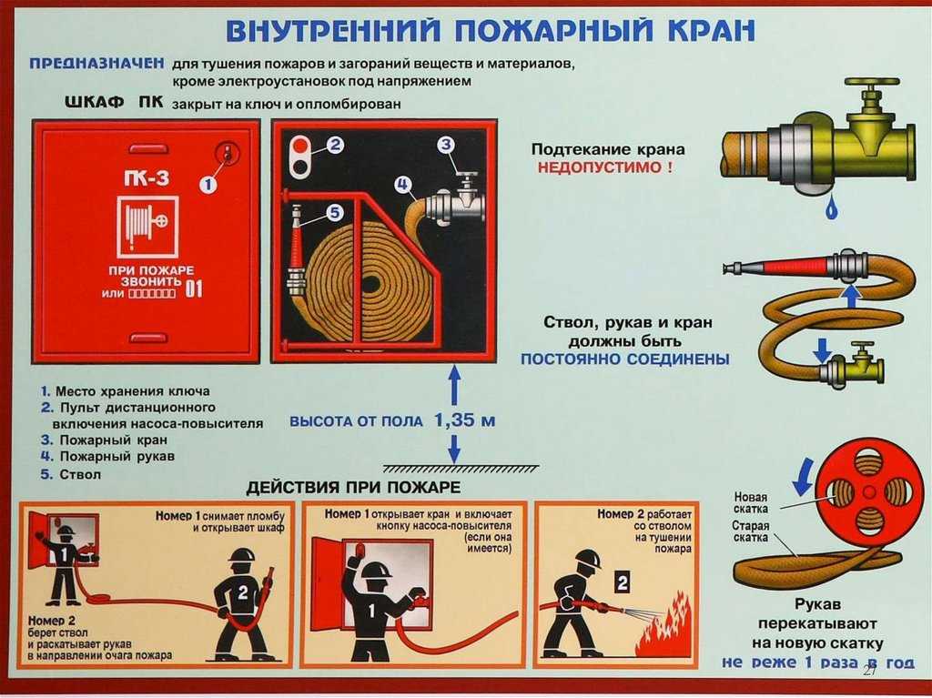 Первичные средства пожаротушения: виды, требования, назначение