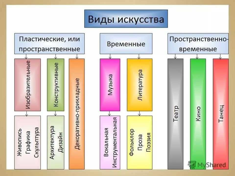 Что такое искусство?   2. что учёные называют художественным образом? 3. каковы отличительные чер - узнавалка.про