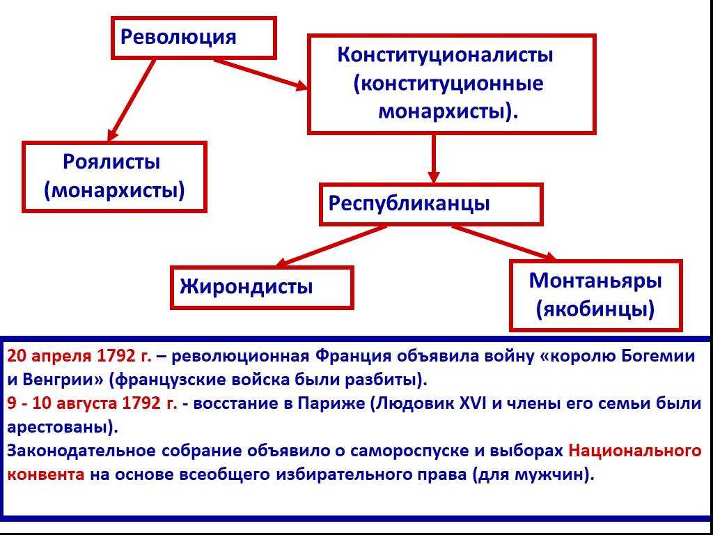 Что хотели и требовали роялисты и орлеанисты во франции