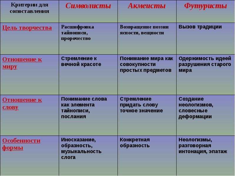 Поэзия второй половины хх века. особенности лирики и новые течения - умскул учебник