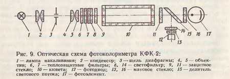 Фотоэлектроколориметр принцип действия кратко