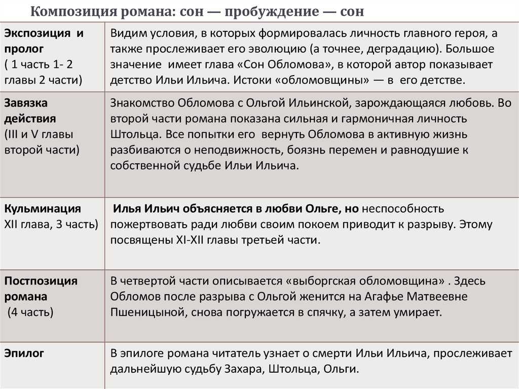Обломов – герои краткая и полная характеристика персонажей