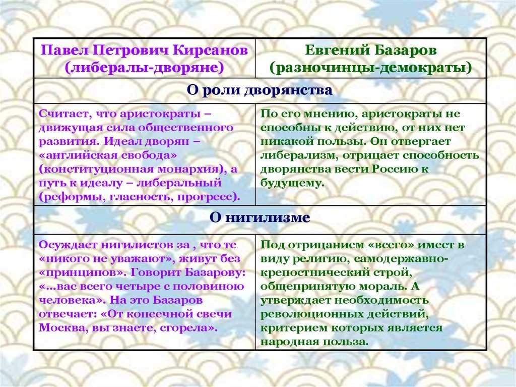 Как жизнь опровергает идеи базарова нигилиста. в чем проявляется нигилизм базарова